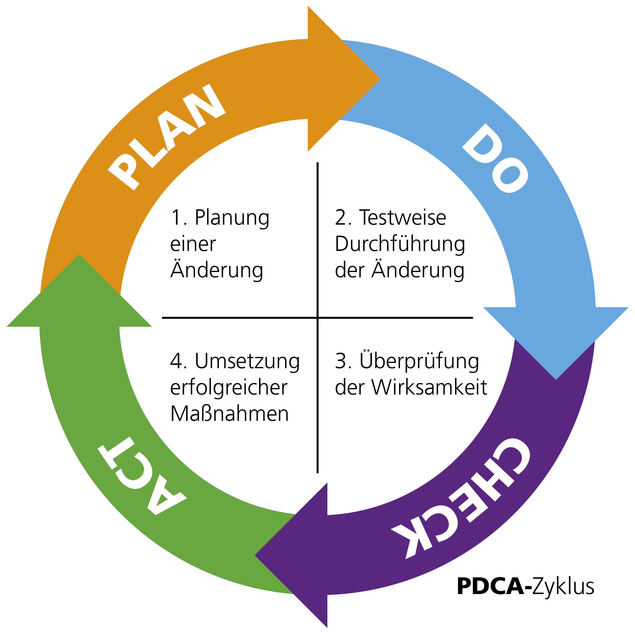 С какой схемой идеально сочетается цикл pdca