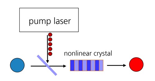 Illustration of quantum frequency conversion